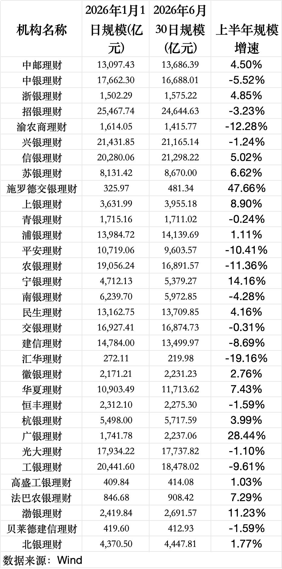 数据来源：Wind（截至7月21日），界面新闻记者整理制图