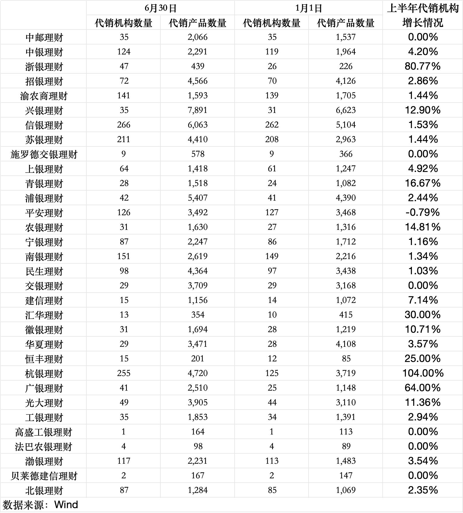 数据来源：Wind（截至7月21日），界面新闻记者整理制图