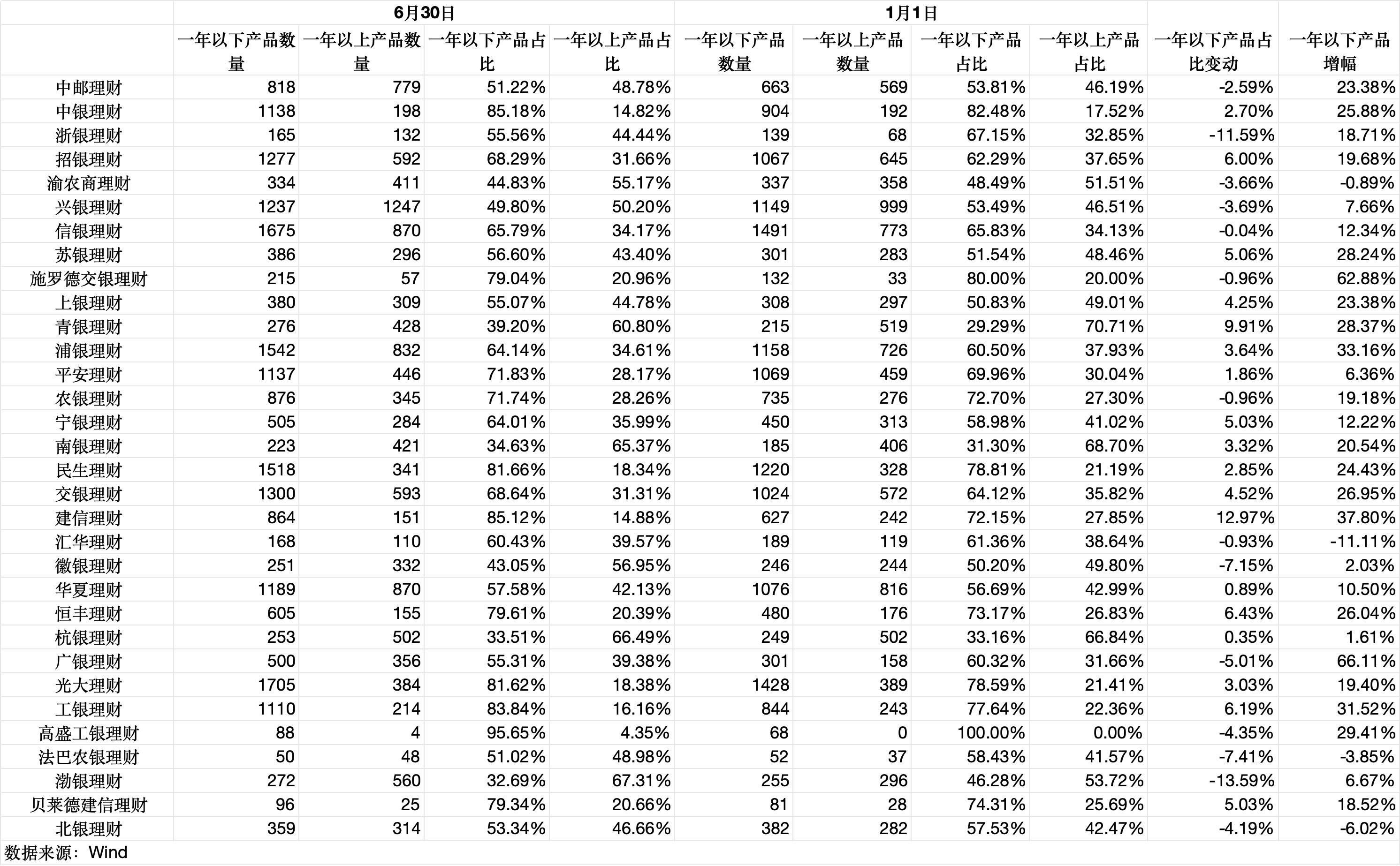 数据来源：Wind（截至7月21日），界面新闻记者整理制图